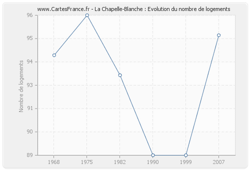 La Chapelle-Blanche : Evolution du nombre de logements